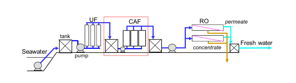 図:CAFを用いた海水淡水化システムの一例