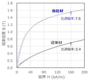 写真：図2：当社磁性楔の磁気特性 &rarr;従来材対比約2倍の透磁率