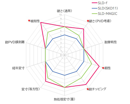 ［図］SLD&reg;-fの従来材との比較