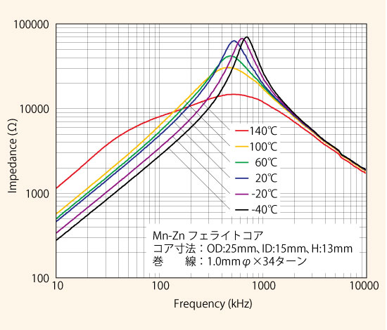 図:Mn-Zn Ferrite