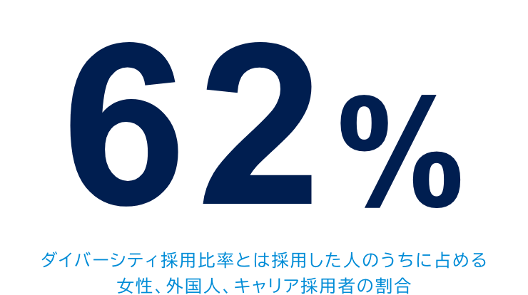 ダイバーシティ採用比率とは採用した人のうちに占める女性、外国人、キャリア採用者の割合 62%