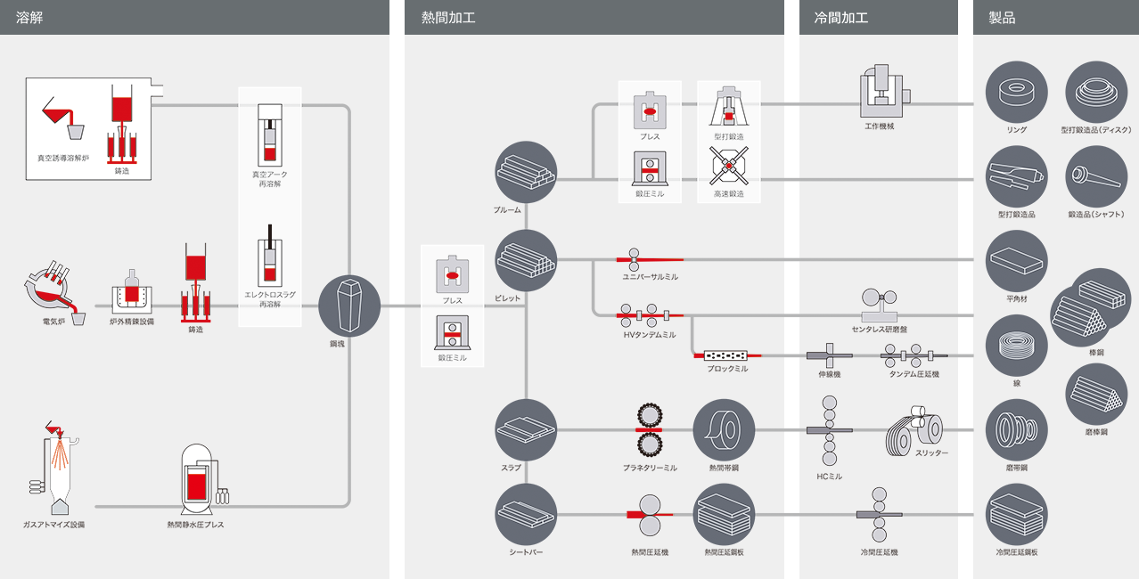 Yasugi Specialty Steel manufacturing process
