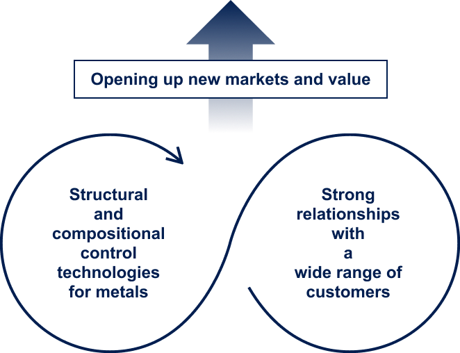 Structural and compositional control technologies for metals⇔Strong relationships with a wide range of customers⇒Opening up new markets and value